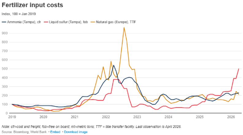 Fertilizer input costs